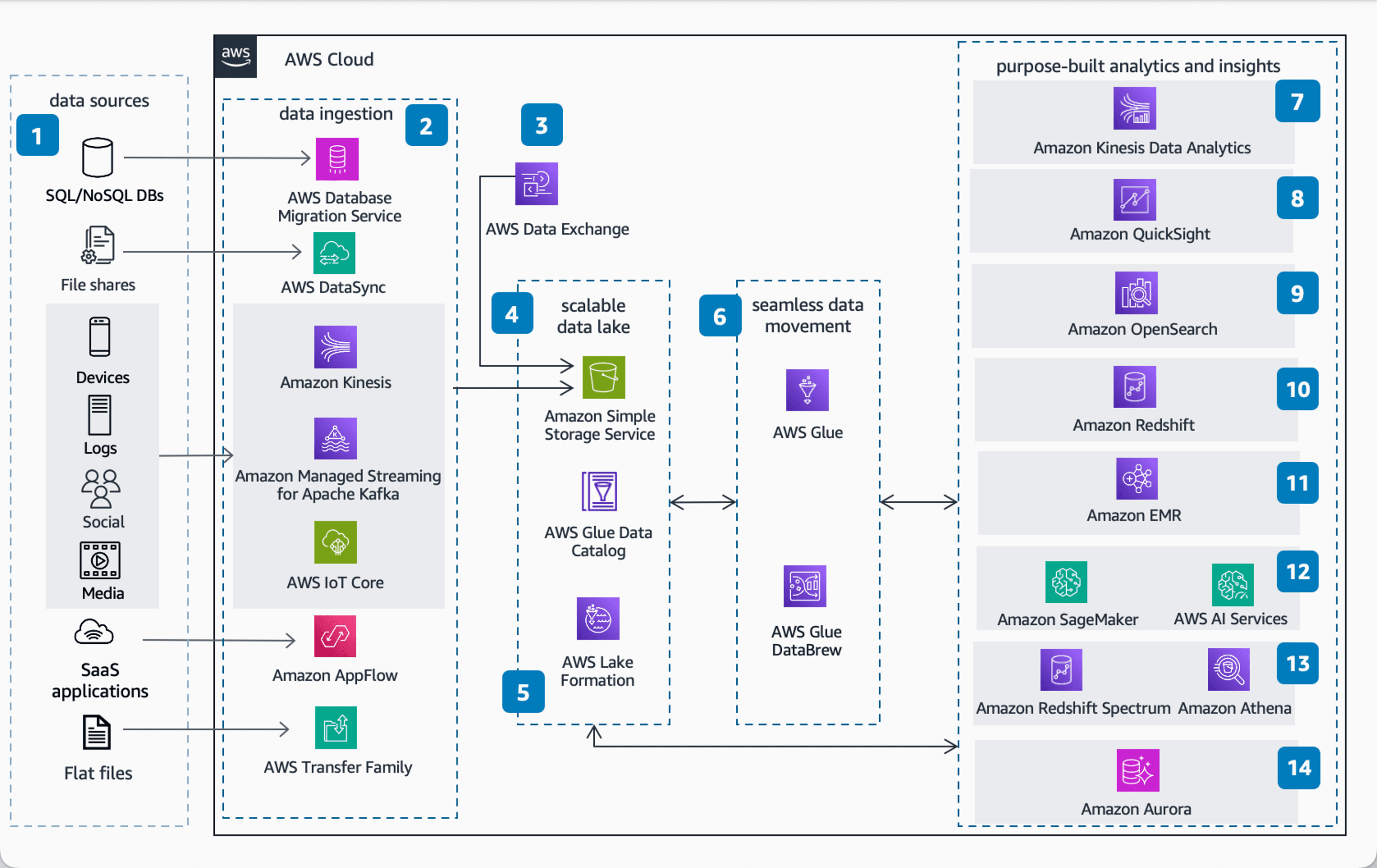 AWS SageMaker Service Overview
